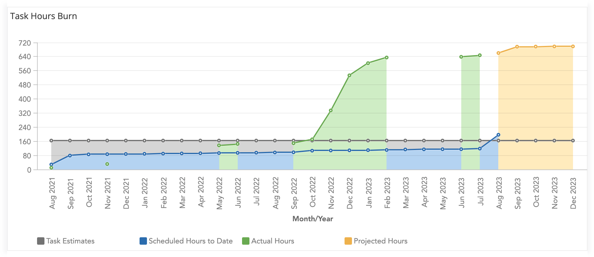 Task Hours Burn Report.png