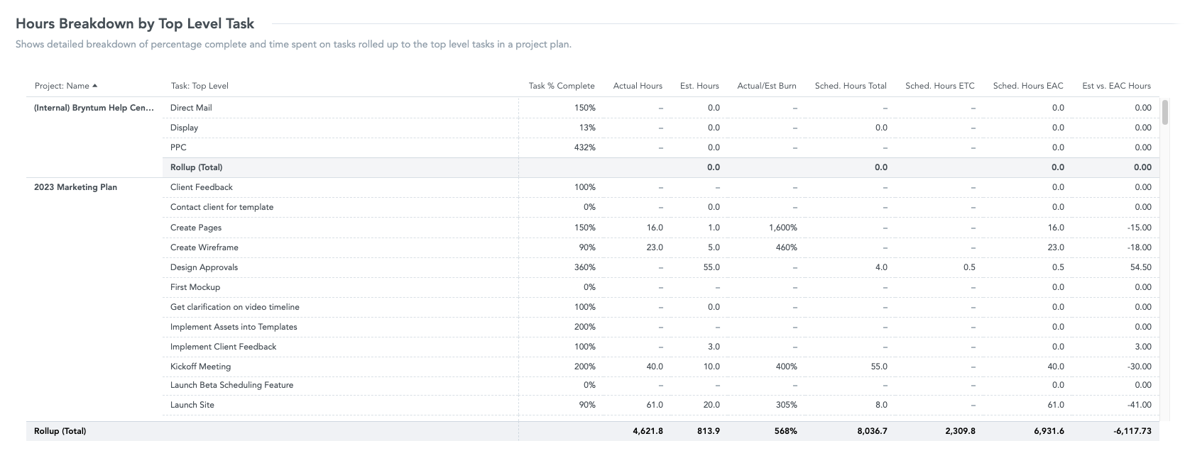 Projects-Task Detail_Hours Breakdown by Top Level Task.png