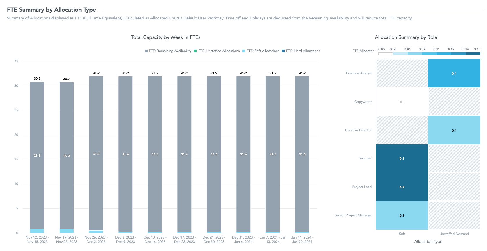 Resources-Allocations_FTE Summary by Allocation Type.png