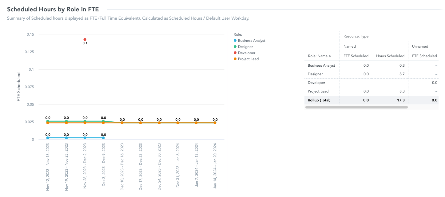 Resources-Schedules_Scheduled Hours by Role in FTE.png