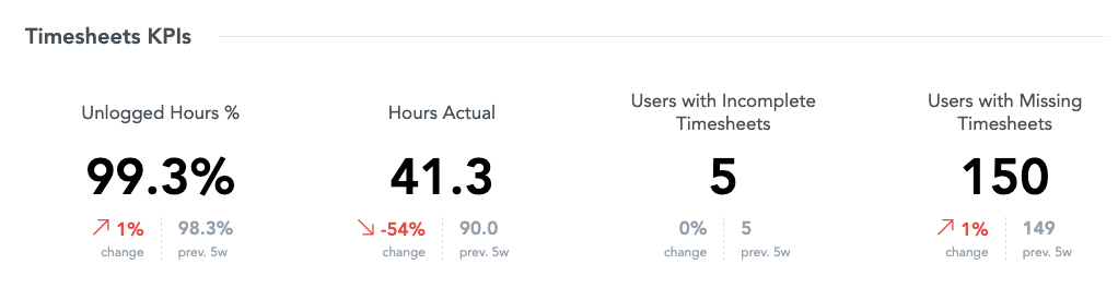 Time-Management_Timesheets KPIs.png