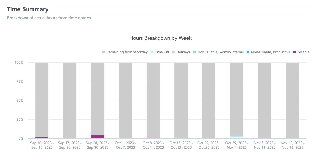 Time-Trends_Hours Breakdown by Week.png