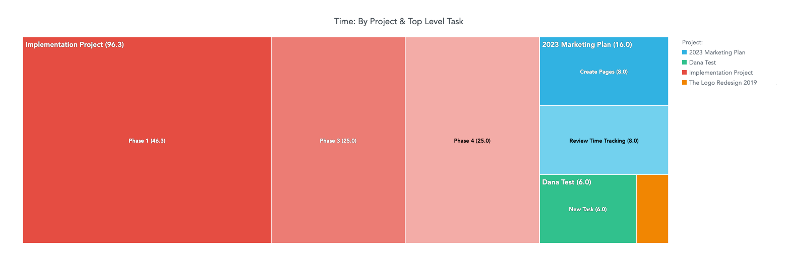 Time-Trends_Time-By Project and Top Level Task.png