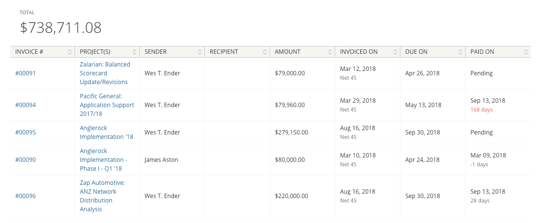 The Invoices Analytics report