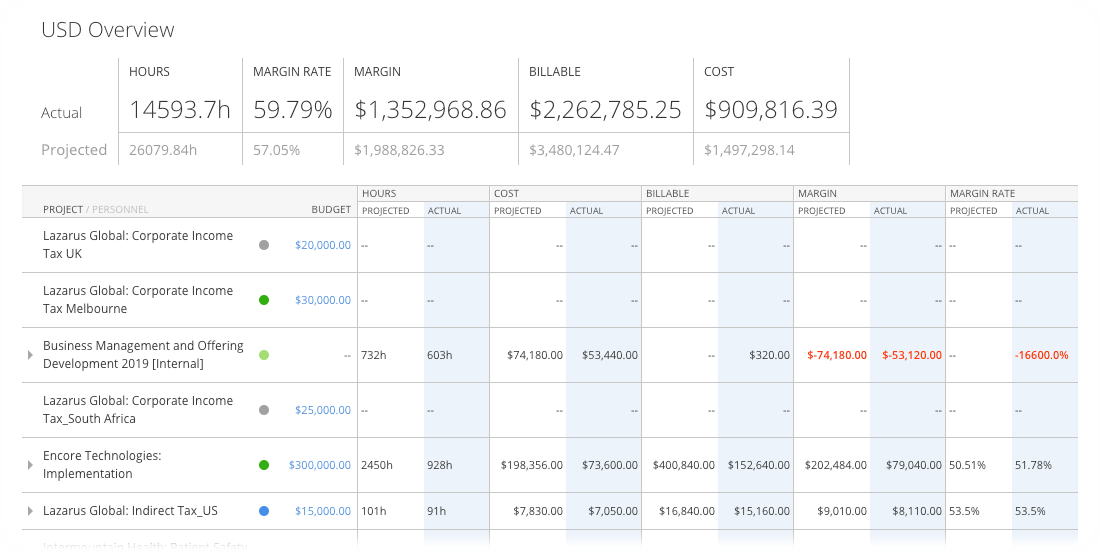 The Time and Materials Margin Analytics report