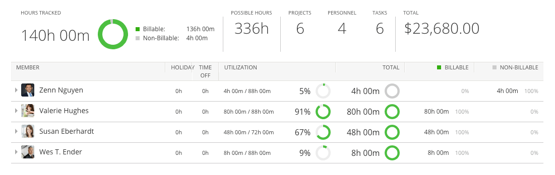 The Time Tracking report