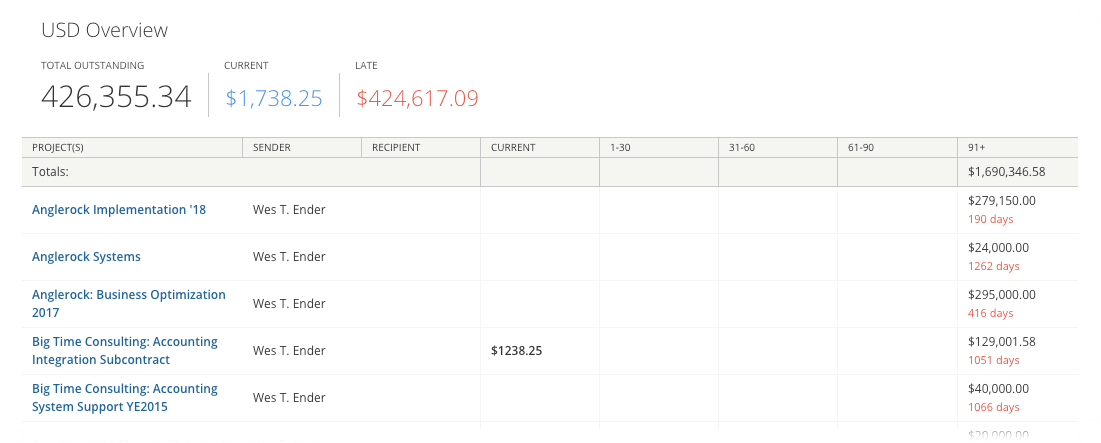 The Accounts Receivable Analytics report