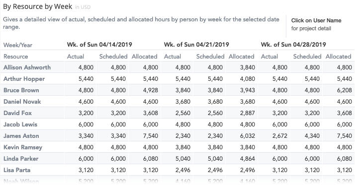 insights-fees-resources-by-week.png