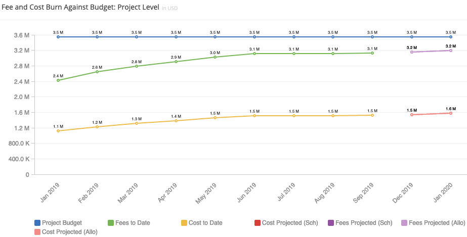 insights-margin-cost-project-budget-method-fee-cost-burn.png