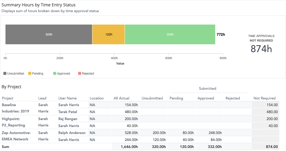 insights-time-and-expense-time-approvals-by-project.png