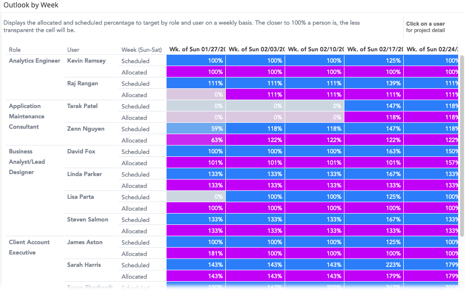 insights-utilization-outlook-by-week-table.png