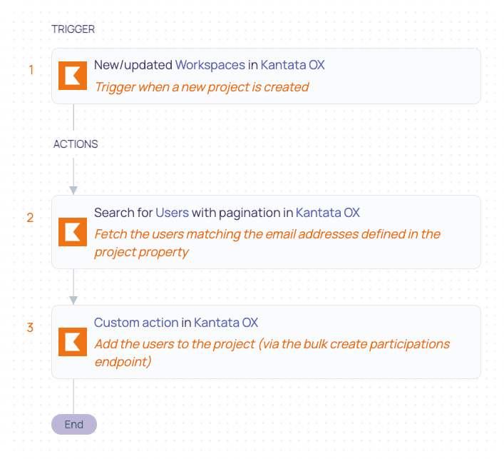 1 Projects- Invite Users to New Projects recipe.png