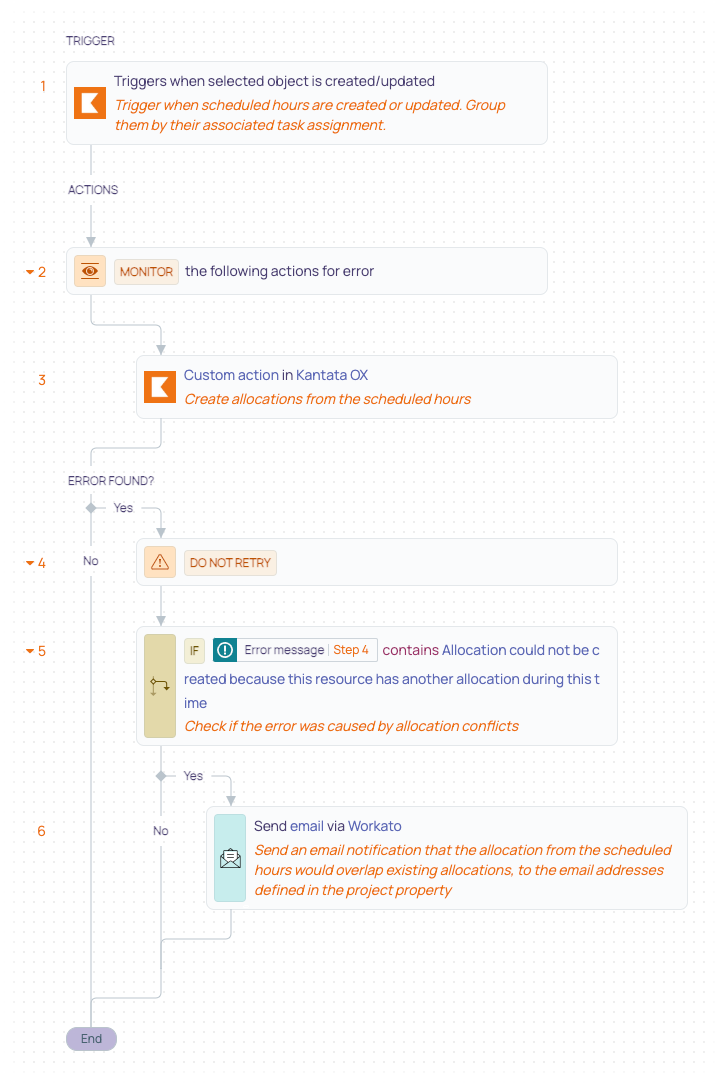 Users- Create Allocations From Scheduled Hours recipe