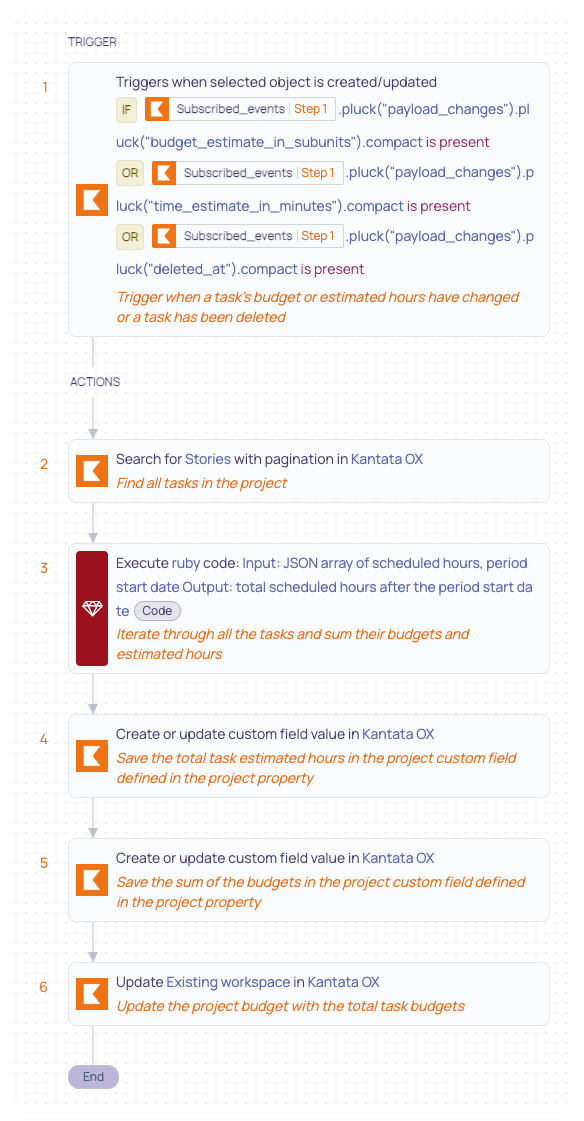 4 Tasks- Apply Task Budgets to Project Budget recipe.png