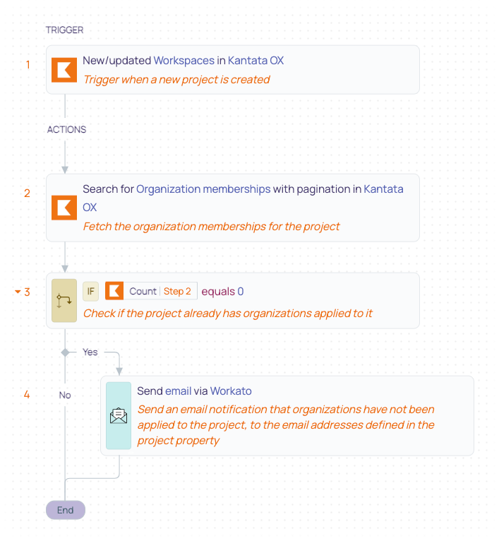 12 Projects- Notify When Organization Not Set on New Projects recipe.png