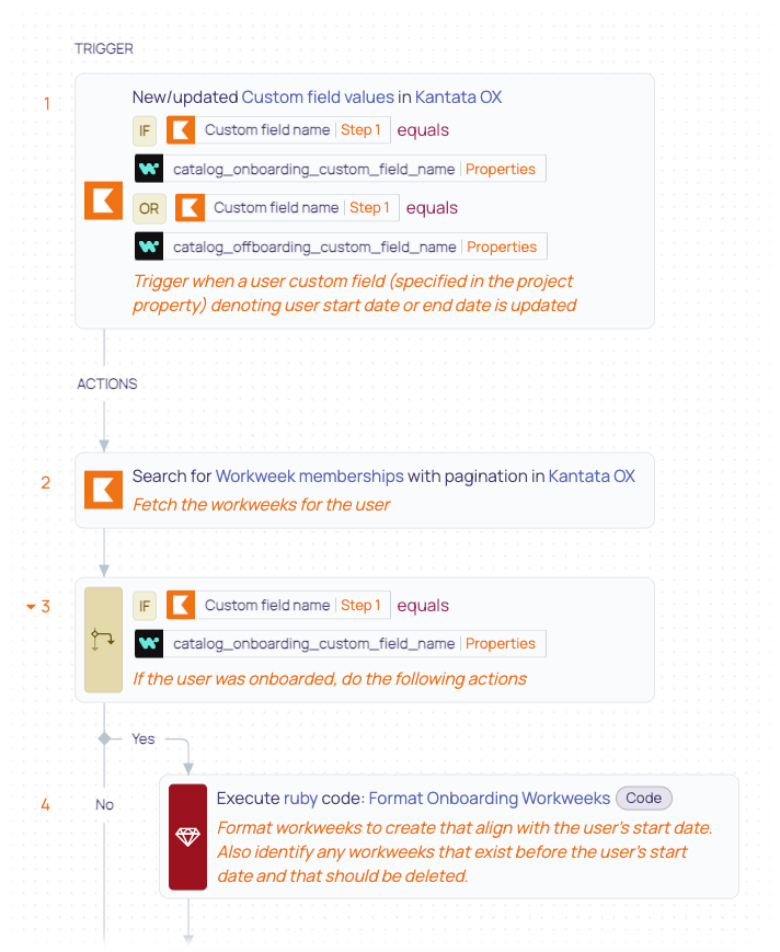 18 Users- Onboarding:Offboarding Workweek Management recipe.png