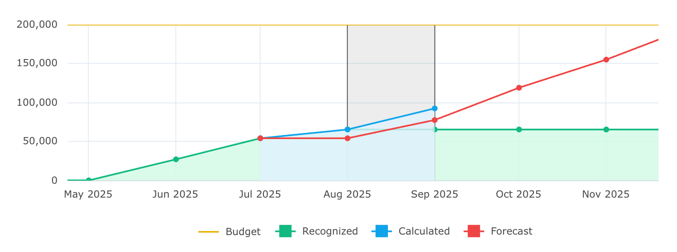 Project Revenue Chart.png