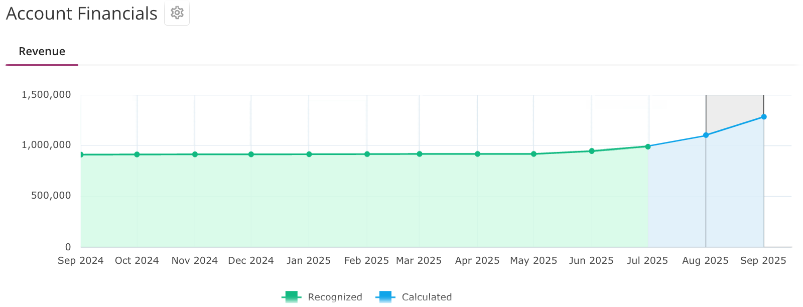 Zoomed-in Account Financials.png