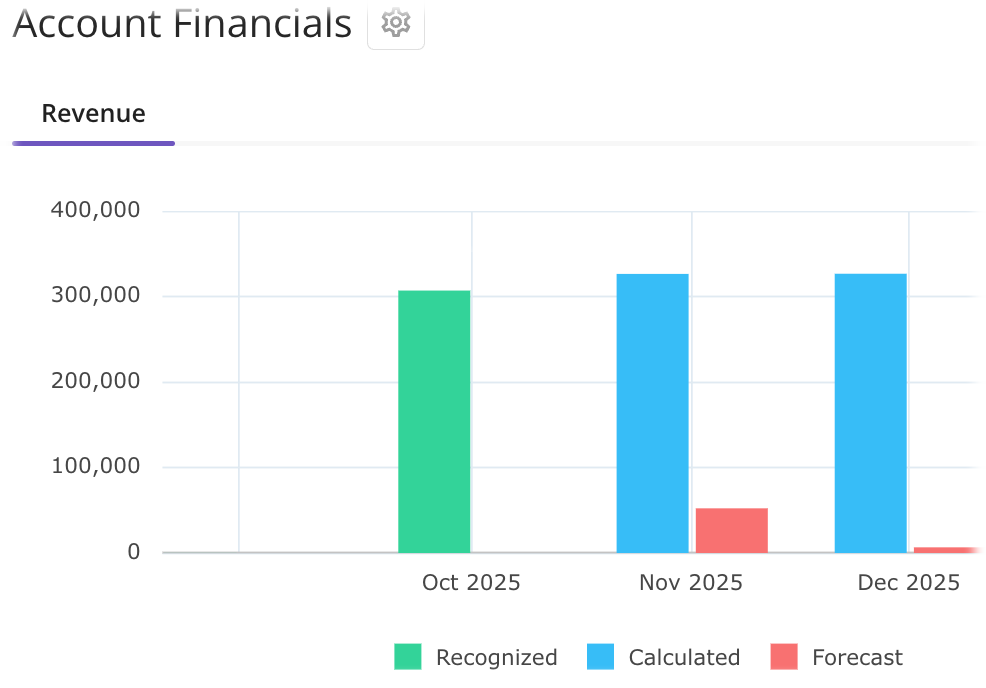 Account Financials Chart with forecasted amounts.png