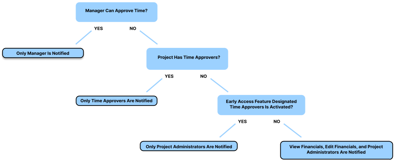 Notification Hierarchy Flow_EA.png