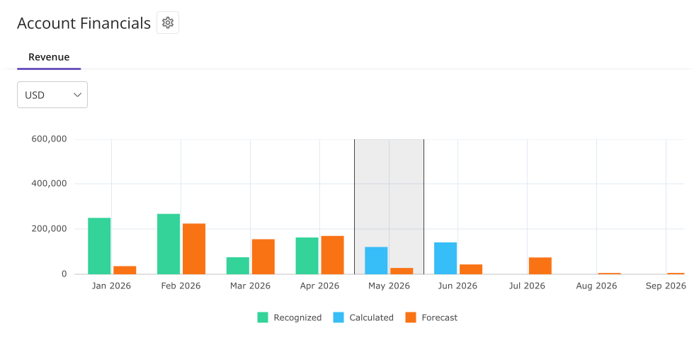Account Revenue Chart.png