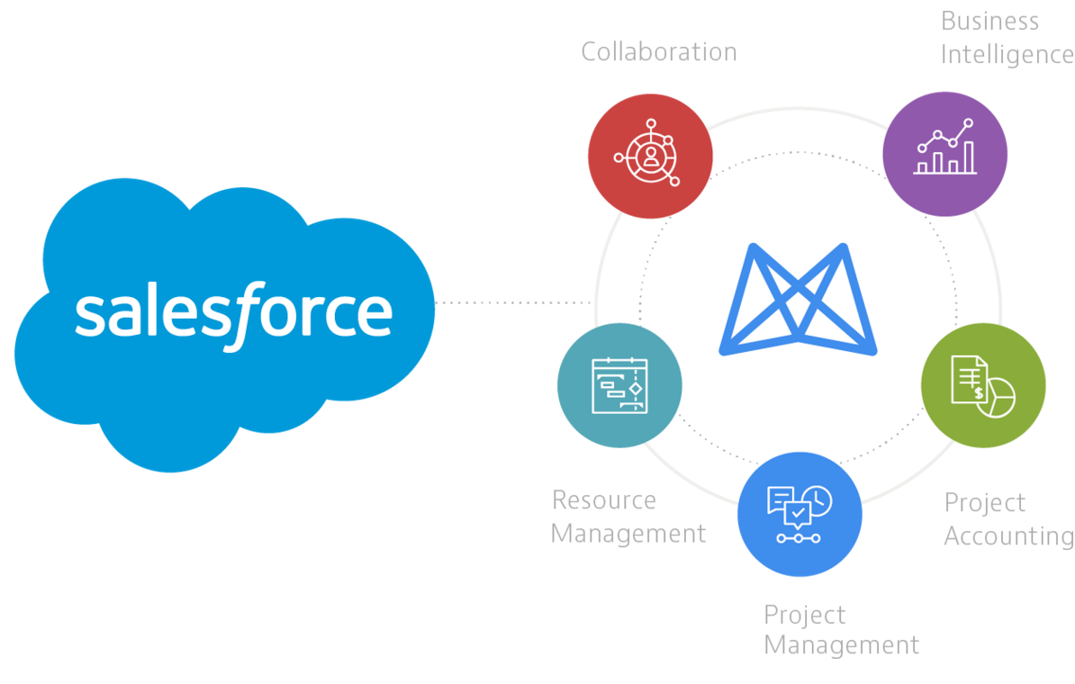 Salesforce Integration Overview – Kantata Knowledge Base